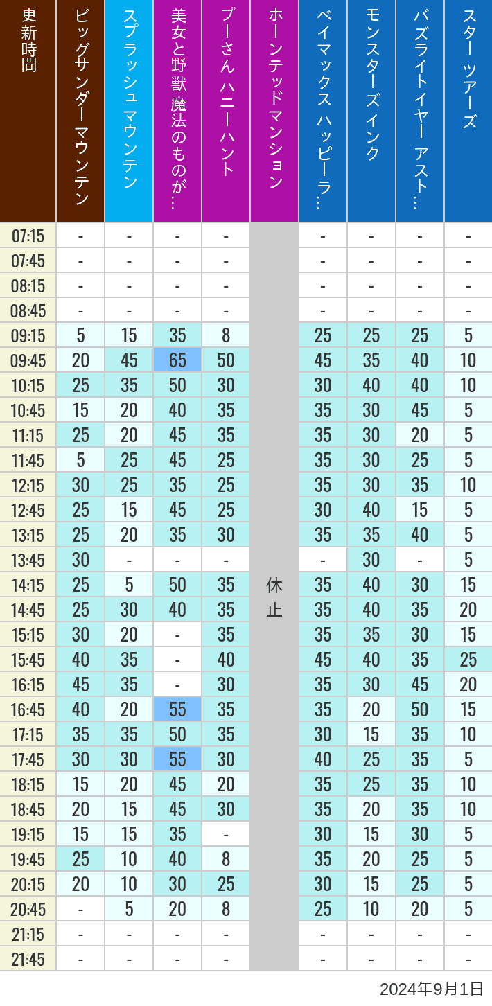 Table of wait times for Big Thunder Mountain, Splash Mountain, Beauty and the Beast, Pooh's Hunny Hunt, Haunted Mansion, Baymax, Monsters, Inc., Space Mountain, Buzz Lightyear and Star Tours on September 1, 2024, recorded by time from 7:00 am to 9:00 pm.