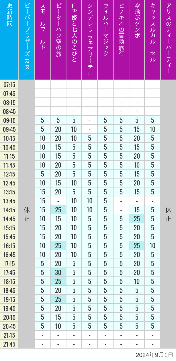 Table of wait times for it's a small world, Peter Pan's Flight, Snow White's Adventures, Fairy Tale Hall, PhilharMagic, Pinocchio's Daring Journey, Dumbo The Flying Elephant, Castle Carrousel and Alice's Tea Party on September 1, 2024, recorded by time from 7:00 am to 9:00 pm.