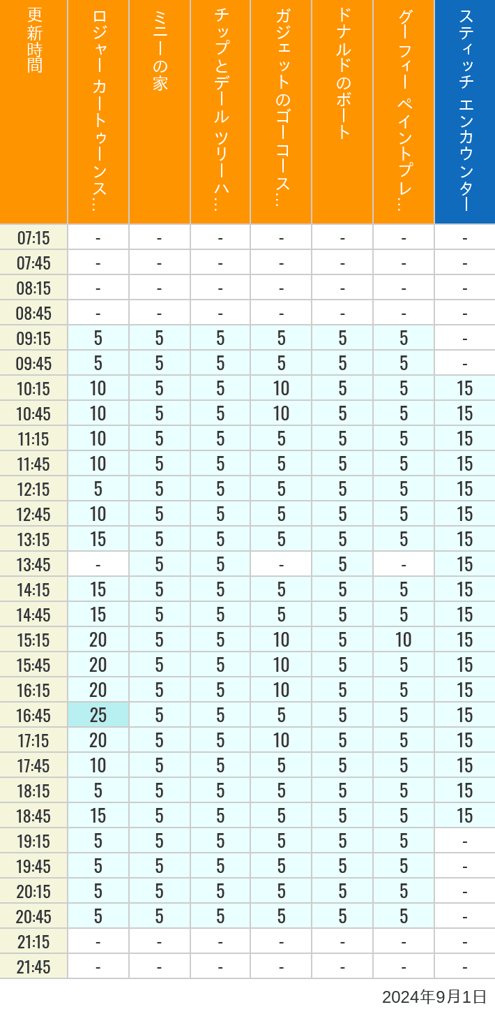 Table of wait times for Roger Rabbit's Car Toon Spin, Minnie's House, Chip 'n Dale's Treehouse, Gadget's Go Coaster, Donald's Boat, Goofy's Paint 'n' Play House and Stitch Encounter on September 1, 2024, recorded by time from 7:00 am to 9:00 pm.