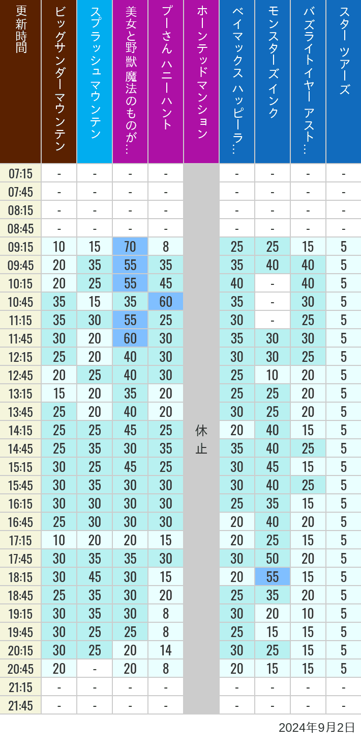 Table of wait times for Big Thunder Mountain, Splash Mountain, Beauty and the Beast, Pooh's Hunny Hunt, Haunted Mansion, Baymax, Monsters, Inc., Space Mountain, Buzz Lightyear and Star Tours on September 2, 2024, recorded by time from 7:00 am to 9:00 pm.