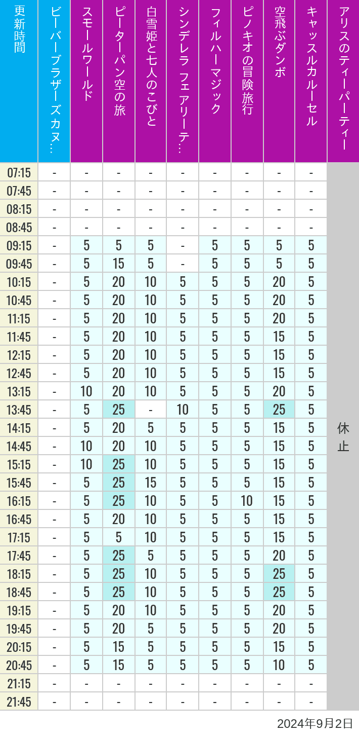 Table of wait times for it's a small world, Peter Pan's Flight, Snow White's Adventures, Fairy Tale Hall, PhilharMagic, Pinocchio's Daring Journey, Dumbo The Flying Elephant, Castle Carrousel and Alice's Tea Party on September 2, 2024, recorded by time from 7:00 am to 9:00 pm.