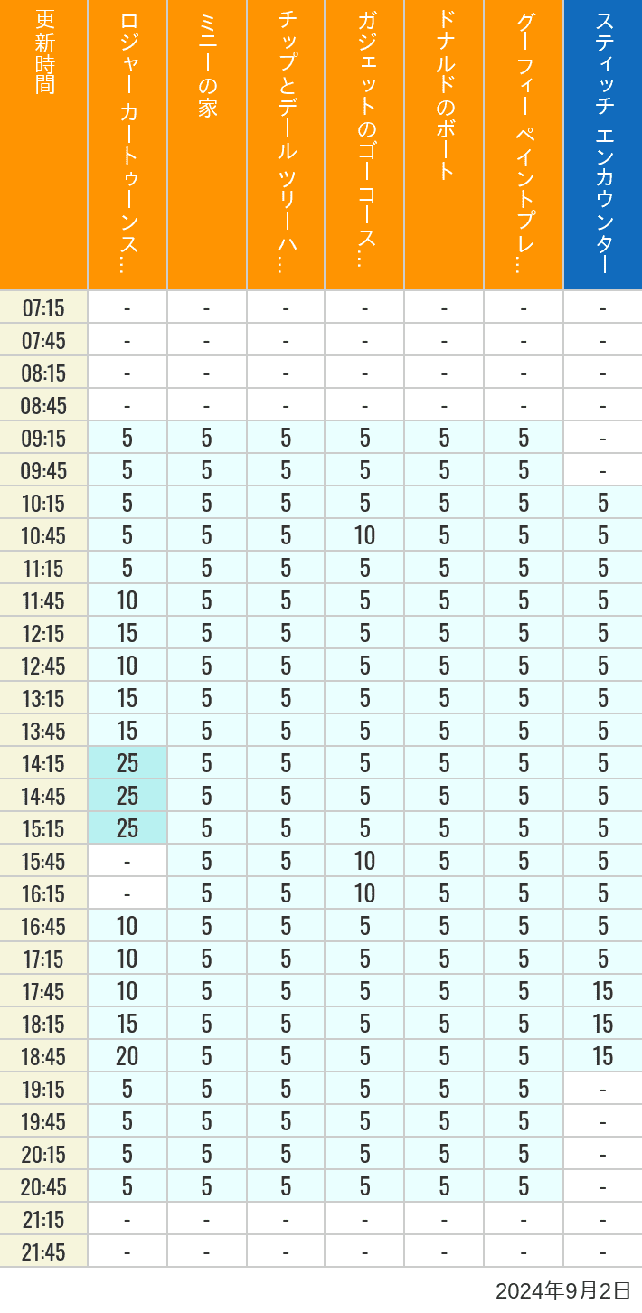 Table of wait times for Roger Rabbit's Car Toon Spin, Minnie's House, Chip 'n Dale's Treehouse, Gadget's Go Coaster, Donald's Boat, Goofy's Paint 'n' Play House and Stitch Encounter on September 2, 2024, recorded by time from 7:00 am to 9:00 pm.