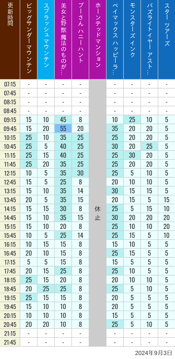 Table of wait times for Big Thunder Mountain, Splash Mountain, Beauty and the Beast, Pooh's Hunny Hunt, Haunted Mansion, Baymax, Monsters, Inc., Space Mountain, Buzz Lightyear and Star Tours on September 3, 2024, recorded by time from 7:00 am to 9:00 pm.