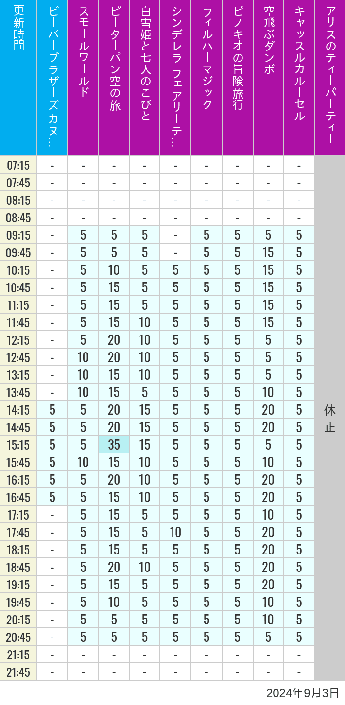 Table of wait times for it's a small world, Peter Pan's Flight, Snow White's Adventures, Fairy Tale Hall, PhilharMagic, Pinocchio's Daring Journey, Dumbo The Flying Elephant, Castle Carrousel and Alice's Tea Party on September 3, 2024, recorded by time from 7:00 am to 9:00 pm.