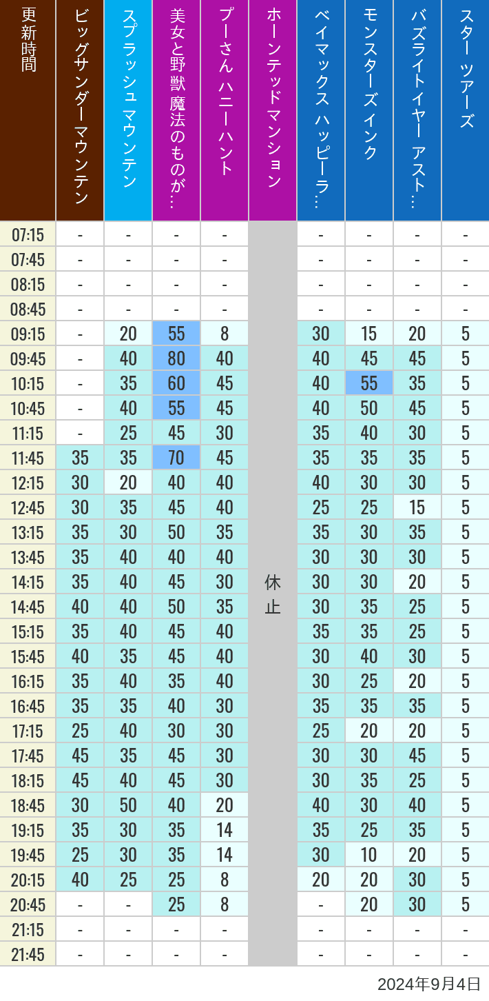 Table of wait times for Big Thunder Mountain, Splash Mountain, Beauty and the Beast, Pooh's Hunny Hunt, Haunted Mansion, Baymax, Monsters, Inc., Space Mountain, Buzz Lightyear and Star Tours on September 4, 2024, recorded by time from 7:00 am to 9:00 pm.