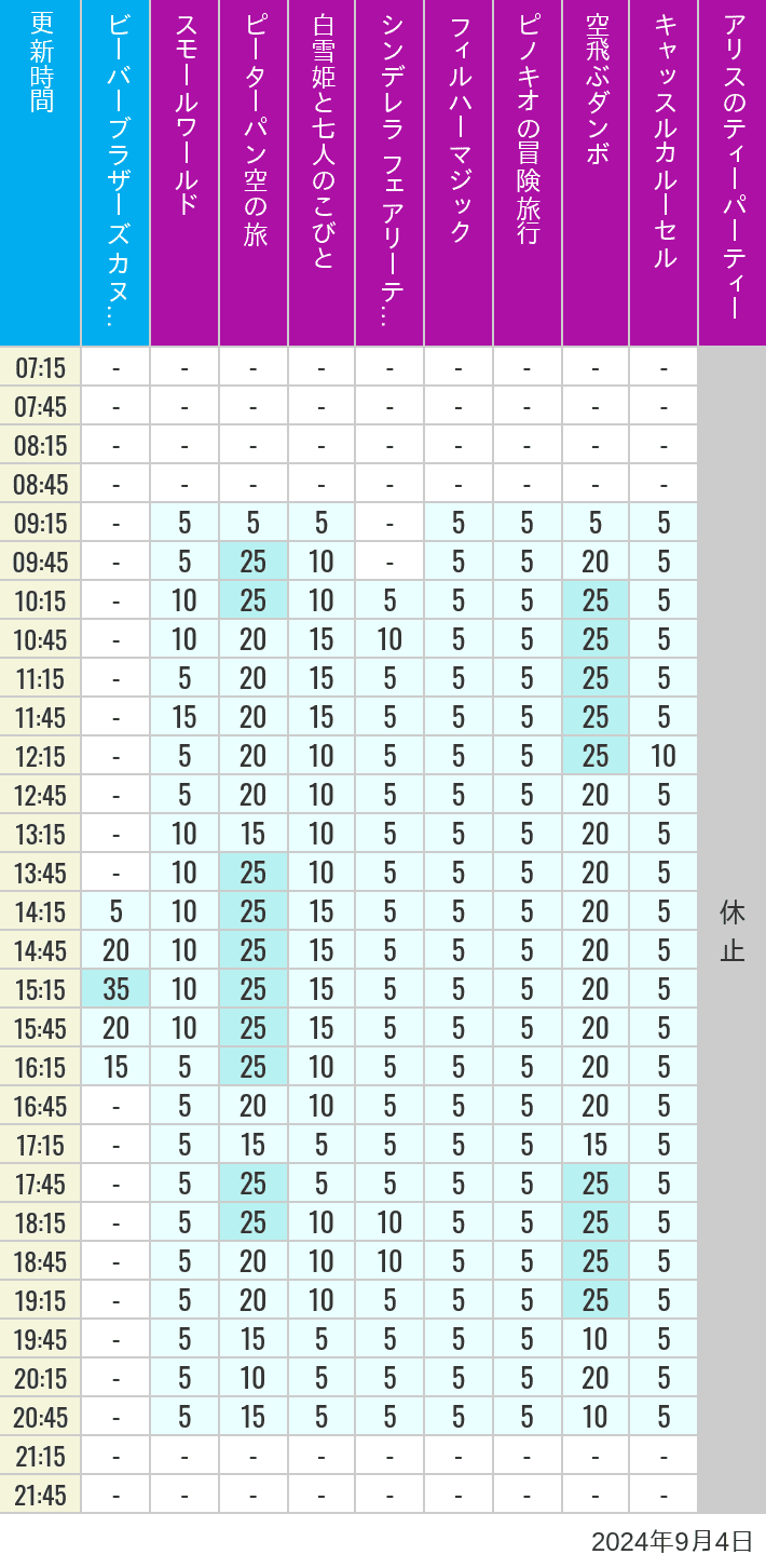 Table of wait times for it's a small world, Peter Pan's Flight, Snow White's Adventures, Fairy Tale Hall, PhilharMagic, Pinocchio's Daring Journey, Dumbo The Flying Elephant, Castle Carrousel and Alice's Tea Party on September 4, 2024, recorded by time from 7:00 am to 9:00 pm.