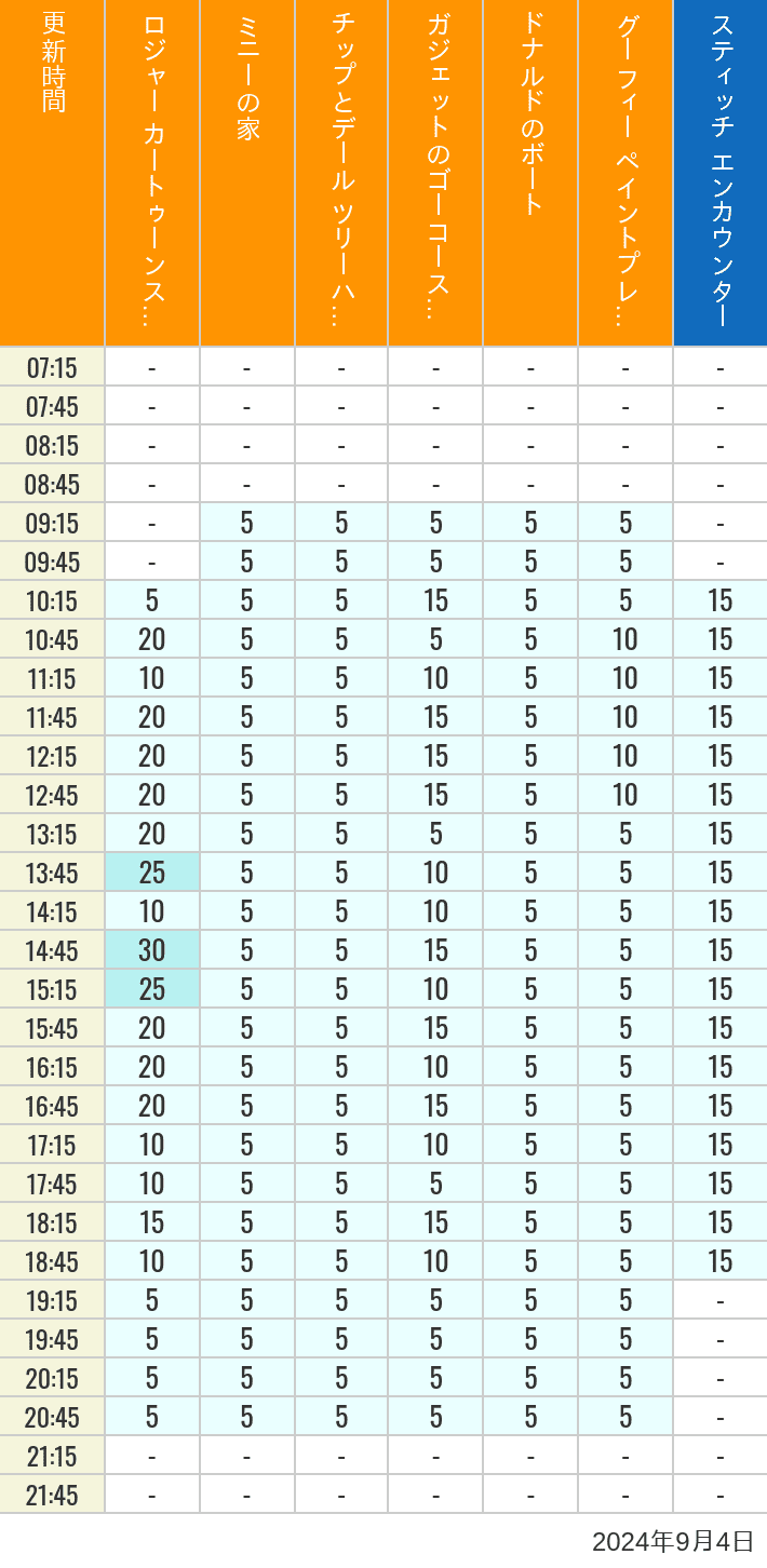 Table of wait times for Roger Rabbit's Car Toon Spin, Minnie's House, Chip 'n Dale's Treehouse, Gadget's Go Coaster, Donald's Boat, Goofy's Paint 'n' Play House and Stitch Encounter on September 4, 2024, recorded by time from 7:00 am to 9:00 pm.