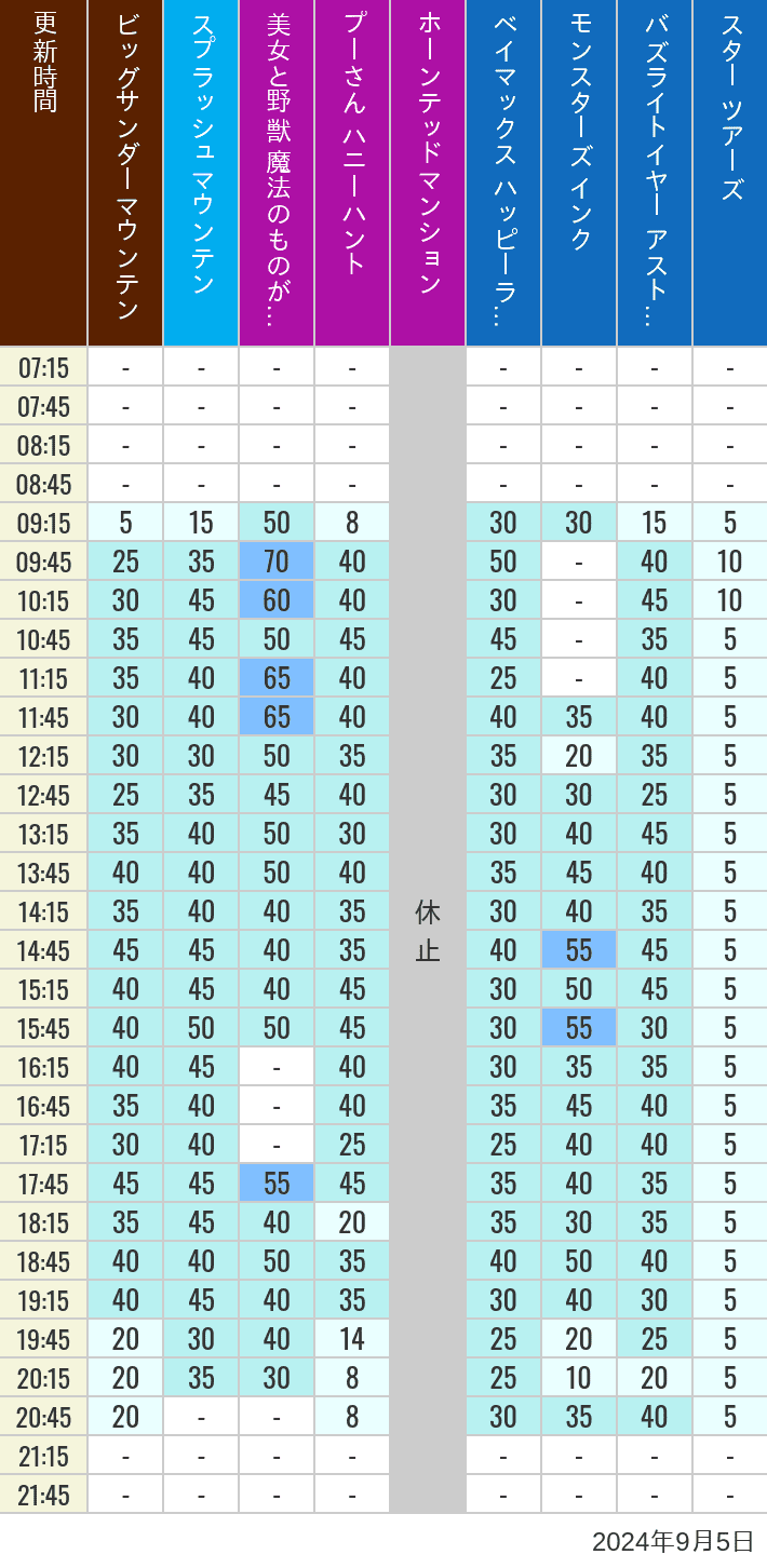 Table of wait times for Big Thunder Mountain, Splash Mountain, Beauty and the Beast, Pooh's Hunny Hunt, Haunted Mansion, Baymax, Monsters, Inc., Space Mountain, Buzz Lightyear and Star Tours on September 5, 2024, recorded by time from 7:00 am to 9:00 pm.