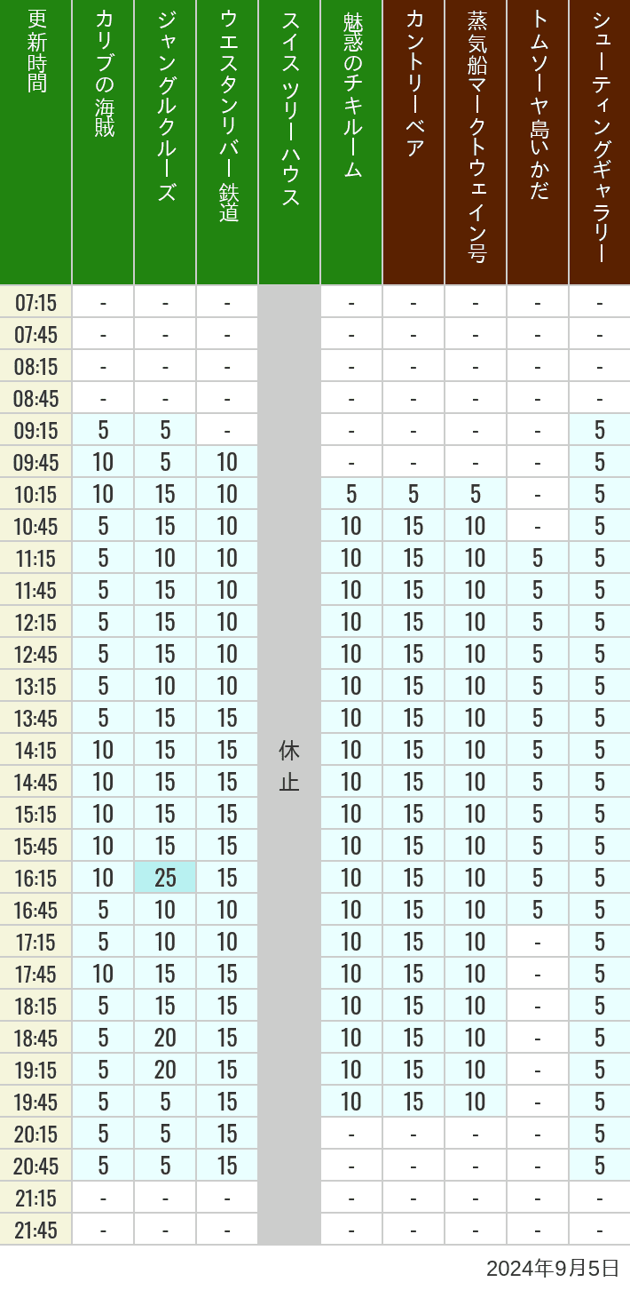 Table of wait times for Pirates of the Caribbean, Jungle Cruise, Western River Railroad, Treehouse, The Enchanted Tiki Room, Country Bear Theater, Mark Twain Riverboat, Tom Sawyer Island Rafts, Westernland Shootin' Gallery and Explorer Canoes on September 5, 2024, recorded by time from 7:00 am to 9:00 pm.