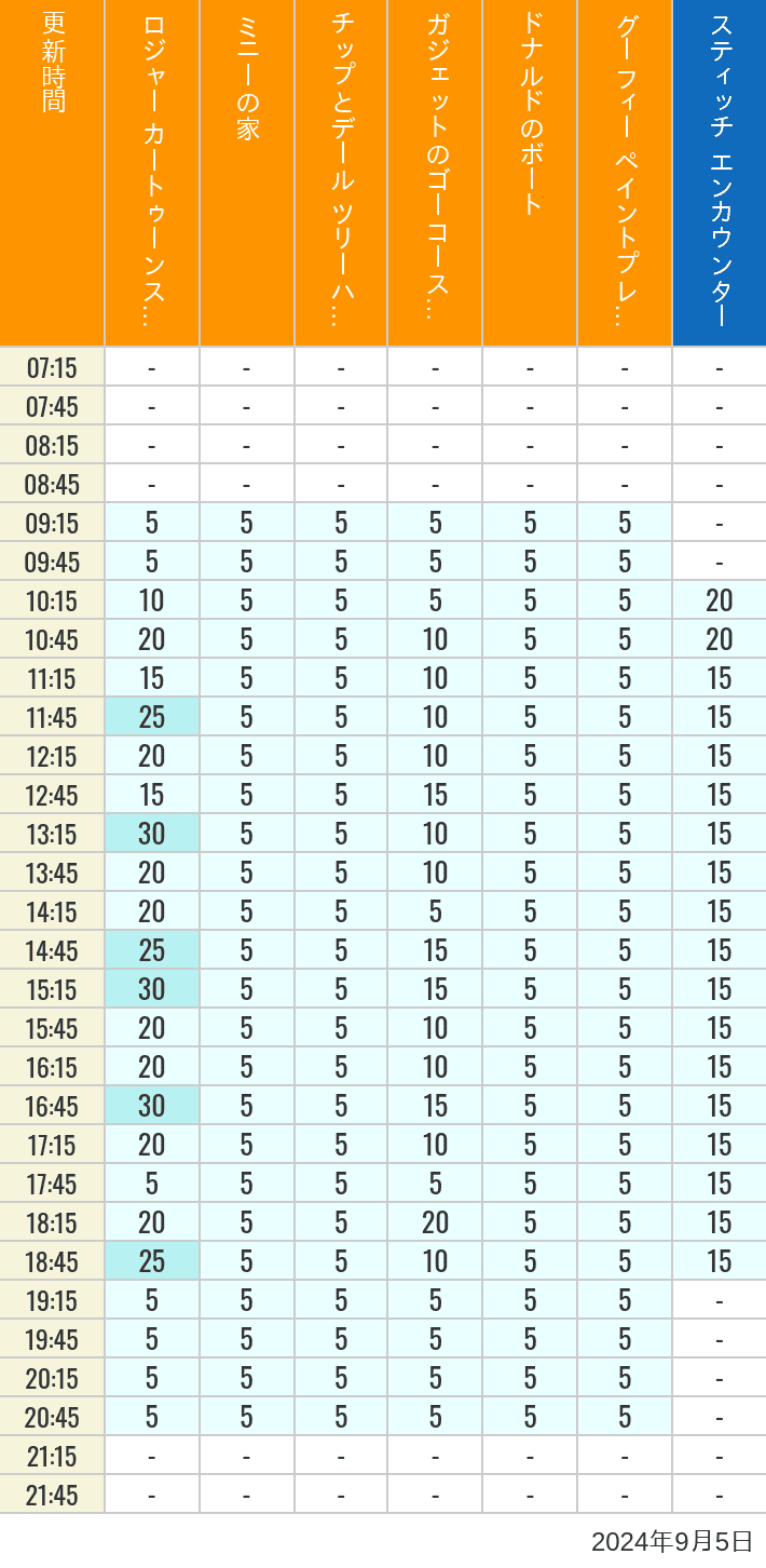 Table of wait times for Roger Rabbit's Car Toon Spin, Minnie's House, Chip 'n Dale's Treehouse, Gadget's Go Coaster, Donald's Boat, Goofy's Paint 'n' Play House and Stitch Encounter on September 5, 2024, recorded by time from 7:00 am to 9:00 pm.