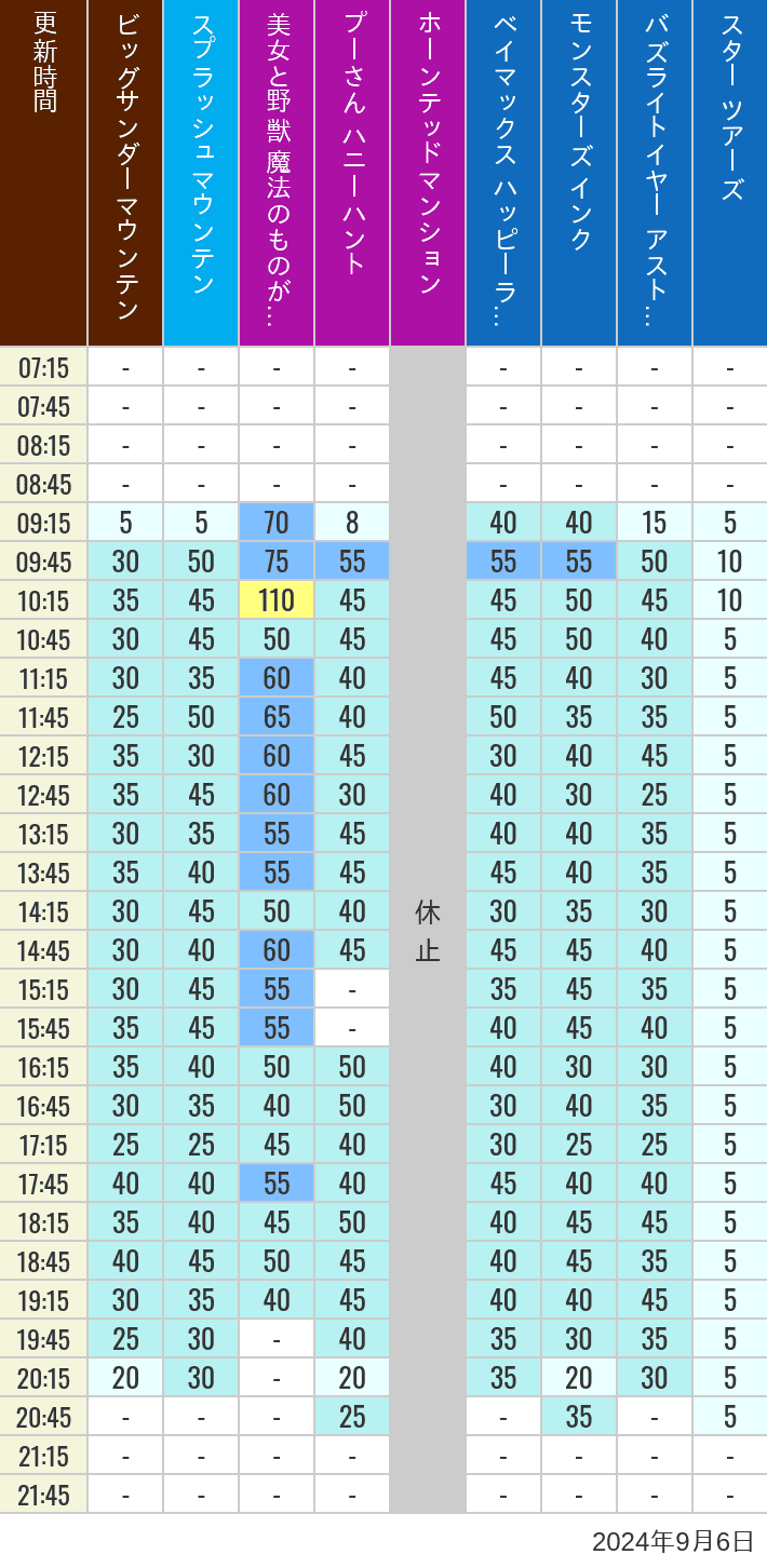 Table of wait times for Big Thunder Mountain, Splash Mountain, Beauty and the Beast, Pooh's Hunny Hunt, Haunted Mansion, Baymax, Monsters, Inc., Space Mountain, Buzz Lightyear and Star Tours on September 6, 2024, recorded by time from 7:00 am to 9:00 pm.