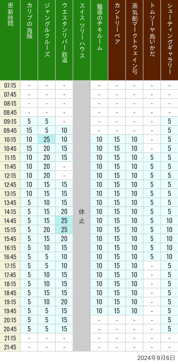 Table of wait times for Pirates of the Caribbean, Jungle Cruise, Western River Railroad, Treehouse, The Enchanted Tiki Room, Country Bear Theater, Mark Twain Riverboat, Tom Sawyer Island Rafts, Westernland Shootin' Gallery and Explorer Canoes on September 6, 2024, recorded by time from 7:00 am to 9:00 pm.