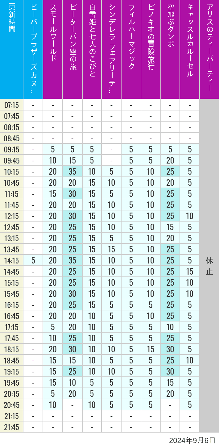 Table of wait times for it's a small world, Peter Pan's Flight, Snow White's Adventures, Fairy Tale Hall, PhilharMagic, Pinocchio's Daring Journey, Dumbo The Flying Elephant, Castle Carrousel and Alice's Tea Party on September 6, 2024, recorded by time from 7:00 am to 9:00 pm.