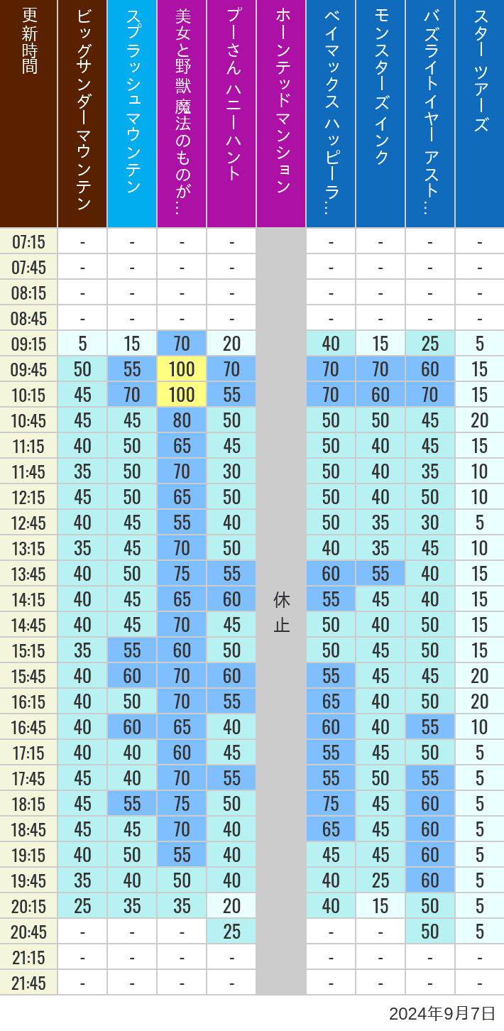 Table of wait times for Big Thunder Mountain, Splash Mountain, Beauty and the Beast, Pooh's Hunny Hunt, Haunted Mansion, Baymax, Monsters, Inc., Space Mountain, Buzz Lightyear and Star Tours on September 7, 2024, recorded by time from 7:00 am to 9:00 pm.