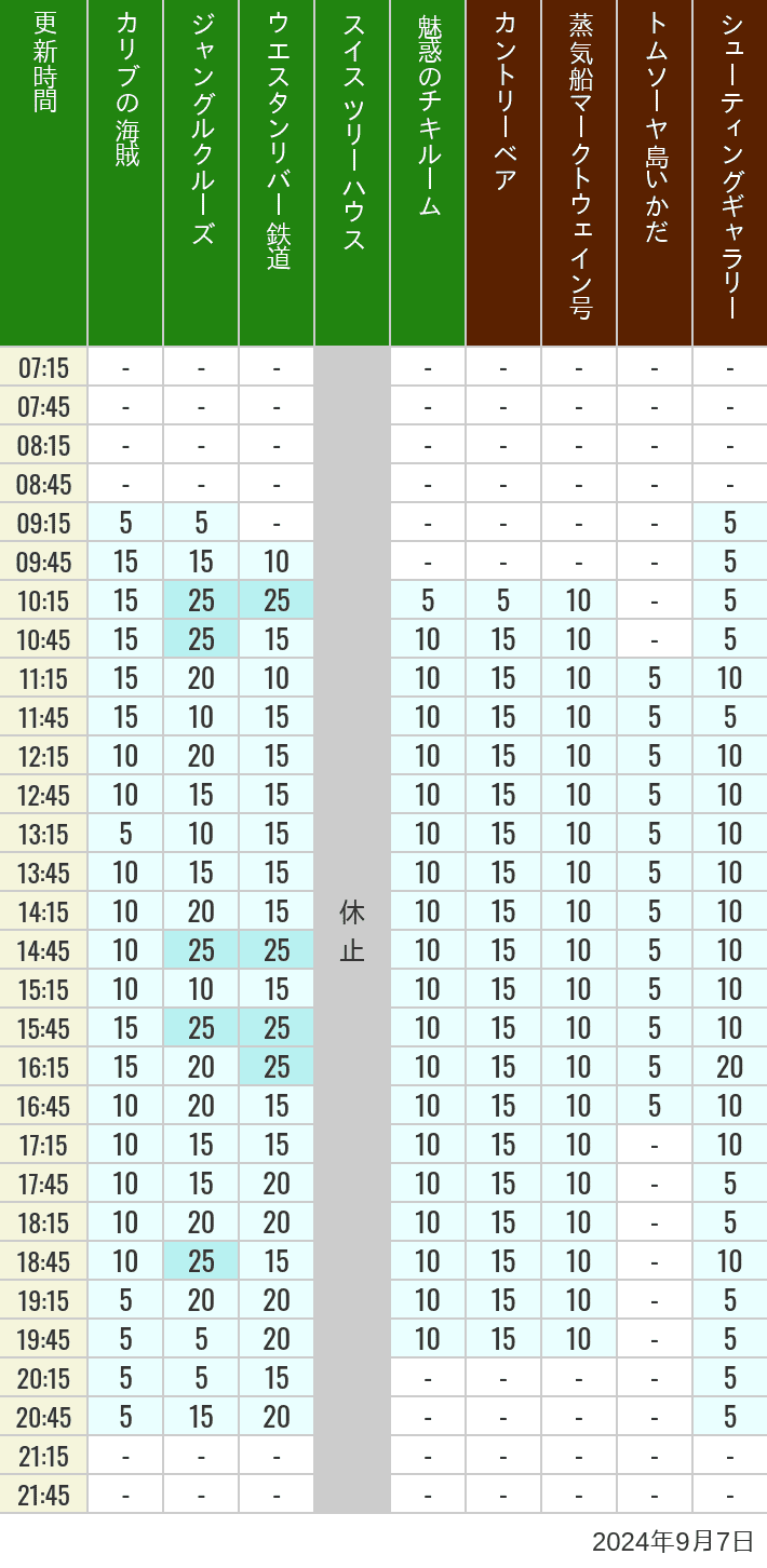 Table of wait times for Pirates of the Caribbean, Jungle Cruise, Western River Railroad, Treehouse, The Enchanted Tiki Room, Country Bear Theater, Mark Twain Riverboat, Tom Sawyer Island Rafts, Westernland Shootin' Gallery and Explorer Canoes on September 7, 2024, recorded by time from 7:00 am to 9:00 pm.