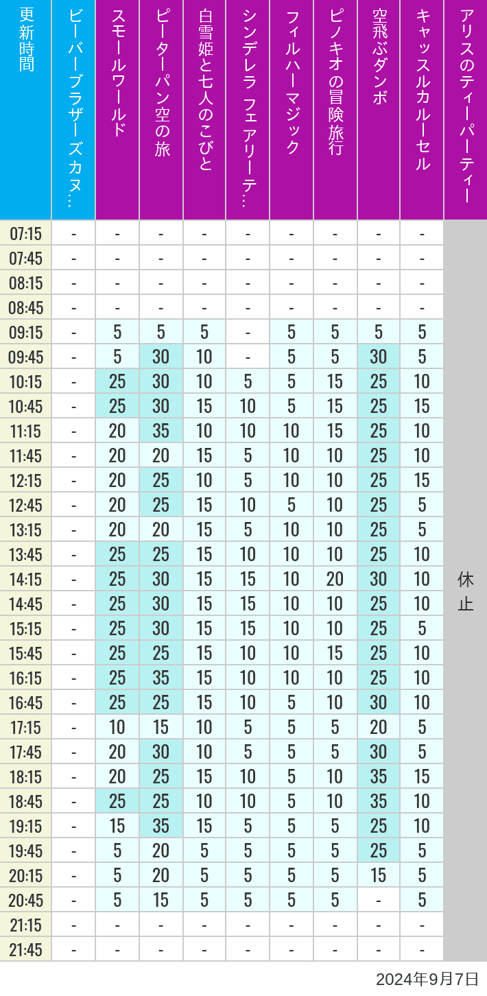 Table of wait times for it's a small world, Peter Pan's Flight, Snow White's Adventures, Fairy Tale Hall, PhilharMagic, Pinocchio's Daring Journey, Dumbo The Flying Elephant, Castle Carrousel and Alice's Tea Party on September 7, 2024, recorded by time from 7:00 am to 9:00 pm.