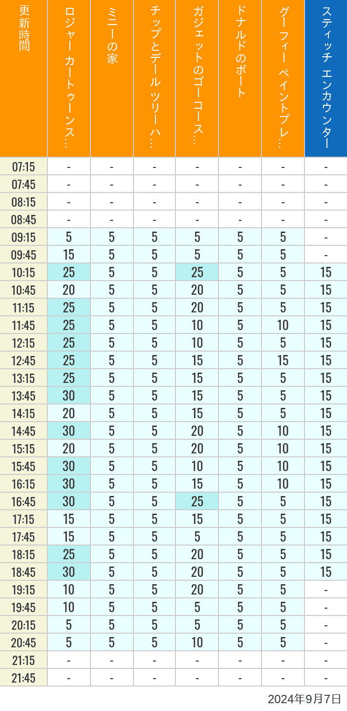 Table of wait times for Roger Rabbit's Car Toon Spin, Minnie's House, Chip 'n Dale's Treehouse, Gadget's Go Coaster, Donald's Boat, Goofy's Paint 'n' Play House and Stitch Encounter on September 7, 2024, recorded by time from 7:00 am to 9:00 pm.