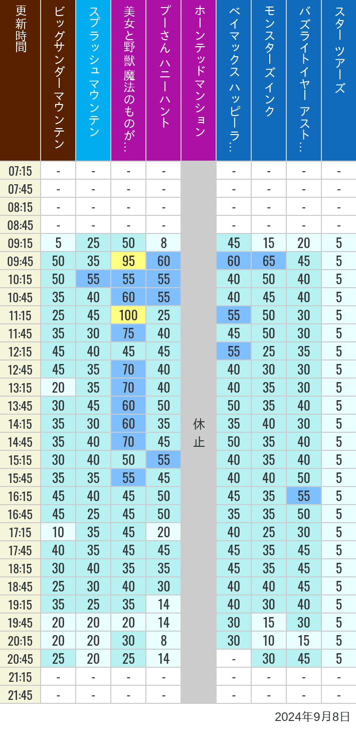 Table of wait times for Big Thunder Mountain, Splash Mountain, Beauty and the Beast, Pooh's Hunny Hunt, Haunted Mansion, Baymax, Monsters, Inc., Space Mountain, Buzz Lightyear and Star Tours on September 8, 2024, recorded by time from 7:00 am to 9:00 pm.