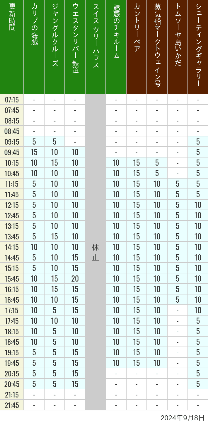 Table of wait times for Pirates of the Caribbean, Jungle Cruise, Western River Railroad, Treehouse, The Enchanted Tiki Room, Country Bear Theater, Mark Twain Riverboat, Tom Sawyer Island Rafts, Westernland Shootin' Gallery and Explorer Canoes on September 8, 2024, recorded by time from 7:00 am to 9:00 pm.