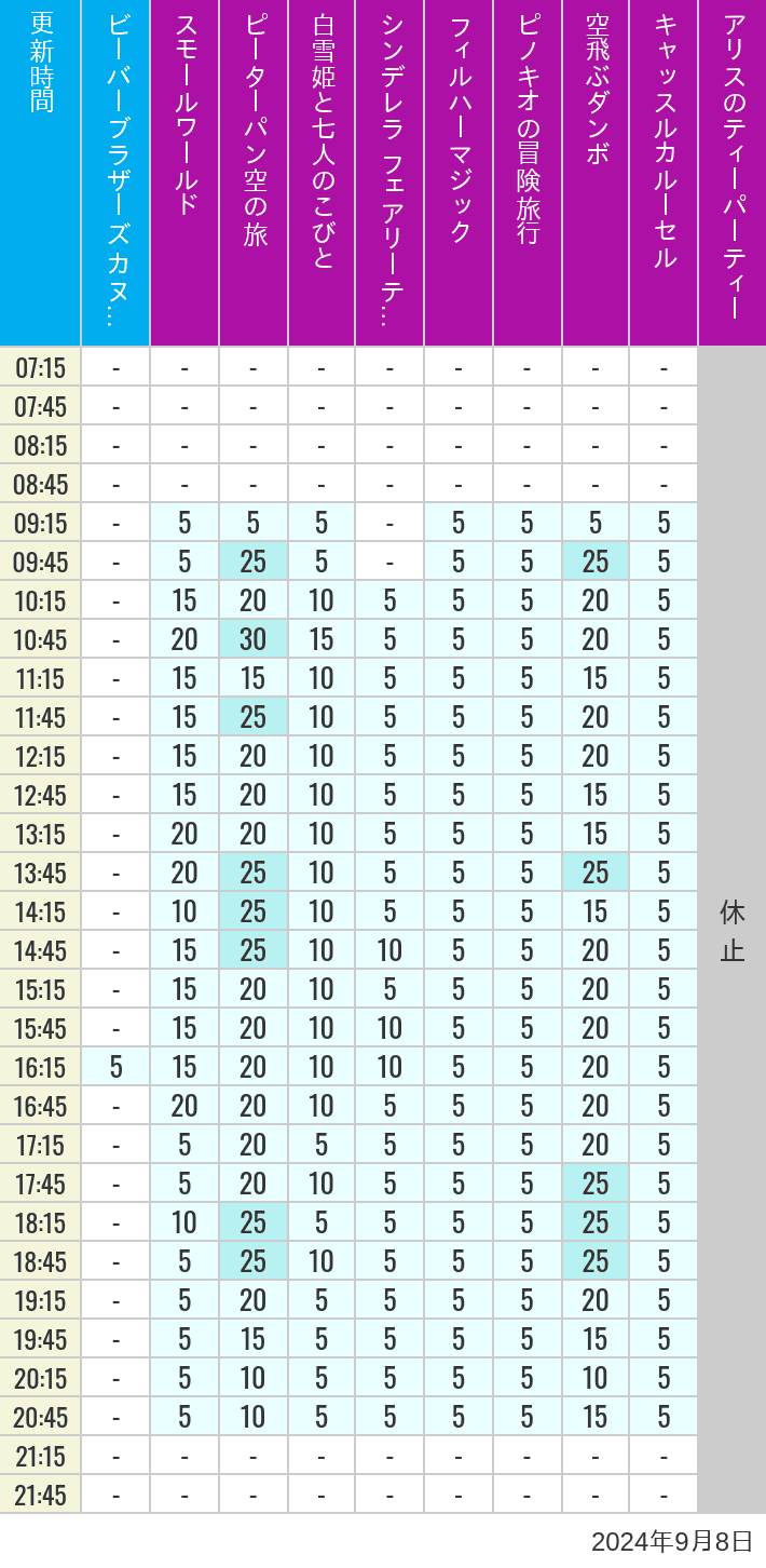 Table of wait times for it's a small world, Peter Pan's Flight, Snow White's Adventures, Fairy Tale Hall, PhilharMagic, Pinocchio's Daring Journey, Dumbo The Flying Elephant, Castle Carrousel and Alice's Tea Party on September 8, 2024, recorded by time from 7:00 am to 9:00 pm.