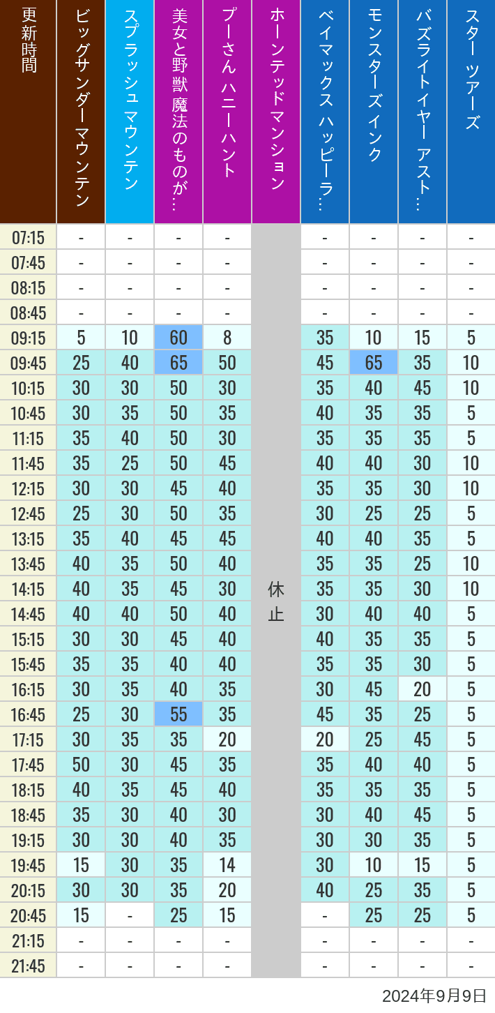 Table of wait times for Big Thunder Mountain, Splash Mountain, Beauty and the Beast, Pooh's Hunny Hunt, Haunted Mansion, Baymax, Monsters, Inc., Space Mountain, Buzz Lightyear and Star Tours on September 9, 2024, recorded by time from 7:00 am to 9:00 pm.