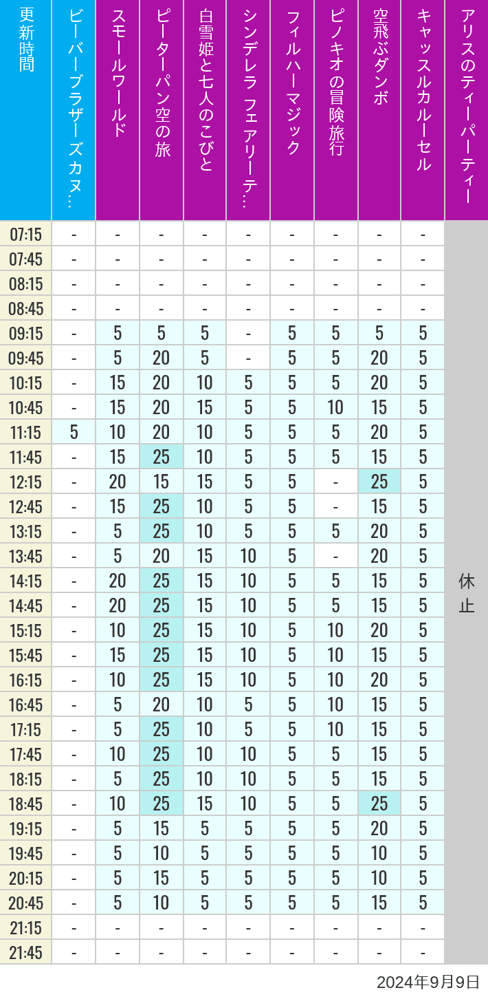 Table of wait times for it's a small world, Peter Pan's Flight, Snow White's Adventures, Fairy Tale Hall, PhilharMagic, Pinocchio's Daring Journey, Dumbo The Flying Elephant, Castle Carrousel and Alice's Tea Party on September 9, 2024, recorded by time from 7:00 am to 9:00 pm.