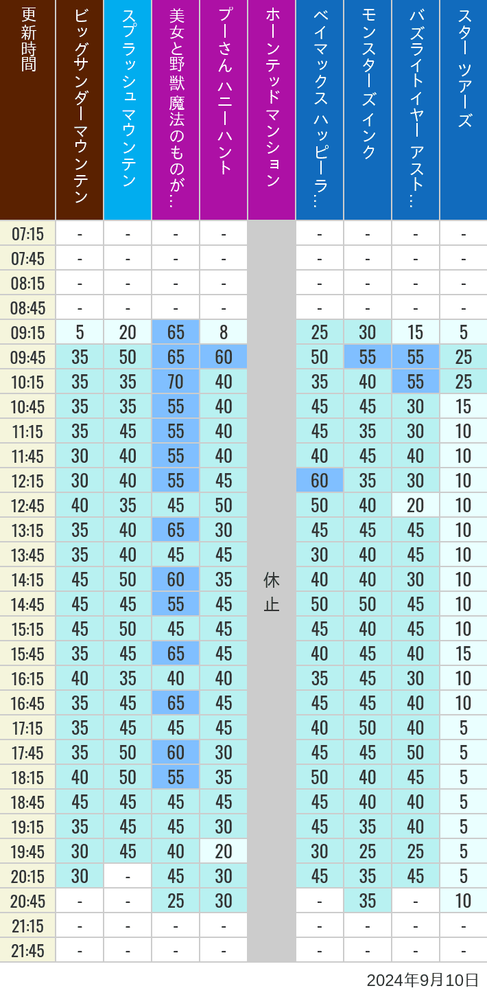 Table of wait times for Big Thunder Mountain, Splash Mountain, Beauty and the Beast, Pooh's Hunny Hunt, Haunted Mansion, Baymax, Monsters, Inc., Space Mountain, Buzz Lightyear and Star Tours on September 10, 2024, recorded by time from 7:00 am to 9:00 pm.