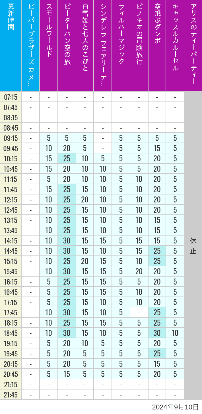 Table of wait times for it's a small world, Peter Pan's Flight, Snow White's Adventures, Fairy Tale Hall, PhilharMagic, Pinocchio's Daring Journey, Dumbo The Flying Elephant, Castle Carrousel and Alice's Tea Party on September 10, 2024, recorded by time from 7:00 am to 9:00 pm.