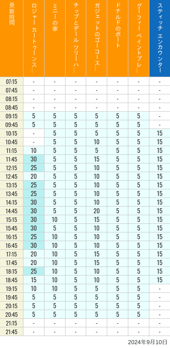 Table of wait times for Roger Rabbit's Car Toon Spin, Minnie's House, Chip 'n Dale's Treehouse, Gadget's Go Coaster, Donald's Boat, Goofy's Paint 'n' Play House and Stitch Encounter on September 10, 2024, recorded by time from 7:00 am to 9:00 pm.