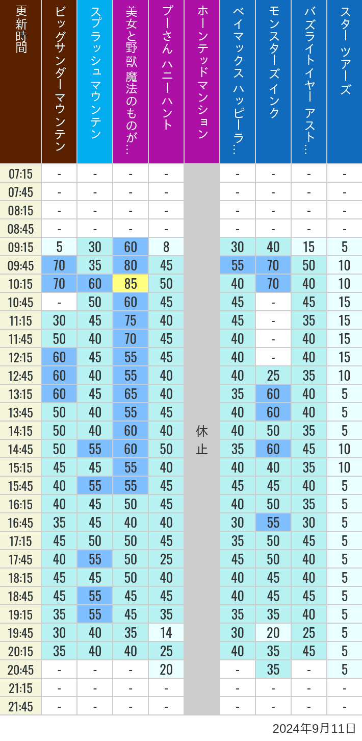 Table of wait times for Big Thunder Mountain, Splash Mountain, Beauty and the Beast, Pooh's Hunny Hunt, Haunted Mansion, Baymax, Monsters, Inc., Space Mountain, Buzz Lightyear and Star Tours on September 11, 2024, recorded by time from 7:00 am to 9:00 pm.