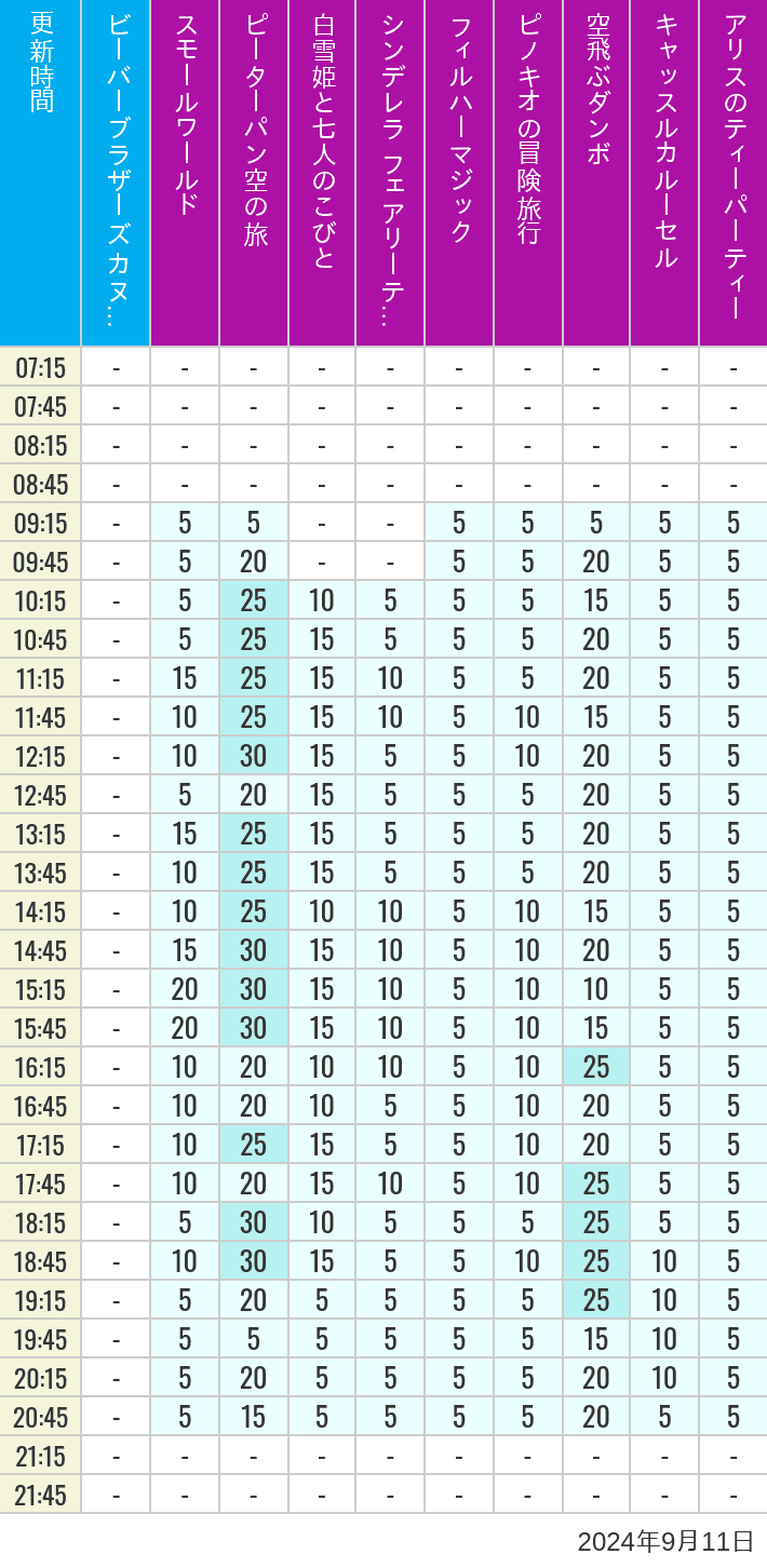 Table of wait times for it's a small world, Peter Pan's Flight, Snow White's Adventures, Fairy Tale Hall, PhilharMagic, Pinocchio's Daring Journey, Dumbo The Flying Elephant, Castle Carrousel and Alice's Tea Party on September 11, 2024, recorded by time from 7:00 am to 9:00 pm.