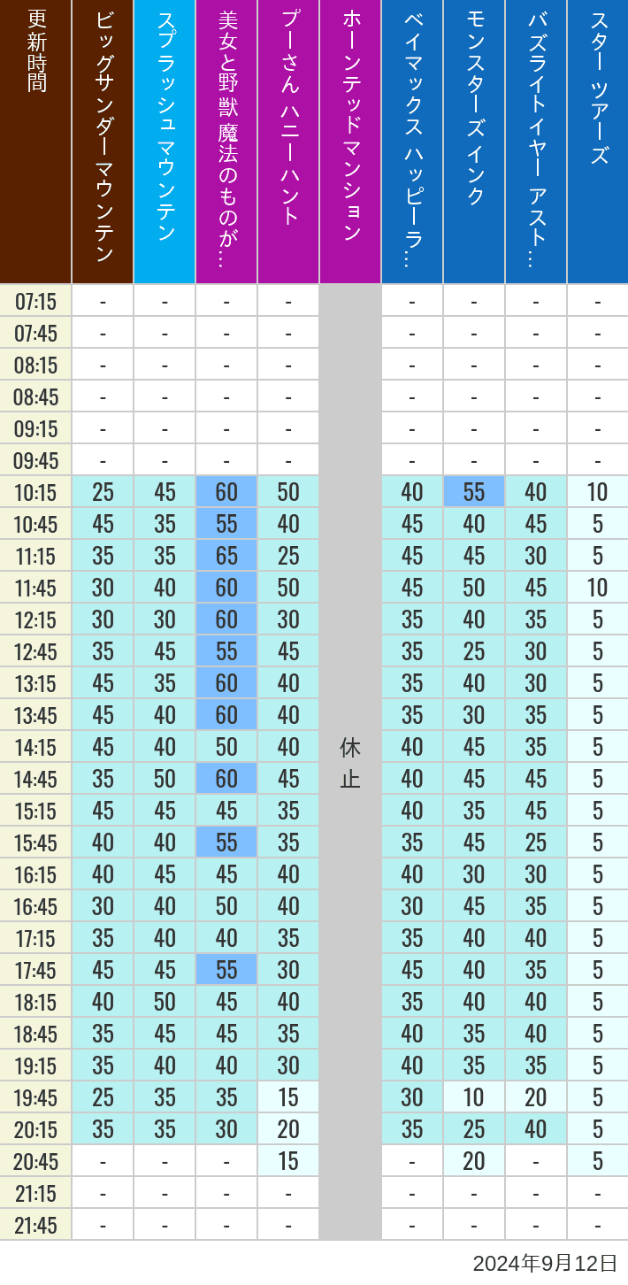 Table of wait times for Big Thunder Mountain, Splash Mountain, Beauty and the Beast, Pooh's Hunny Hunt, Haunted Mansion, Baymax, Monsters, Inc., Space Mountain, Buzz Lightyear and Star Tours on September 12, 2024, recorded by time from 7:00 am to 9:00 pm.