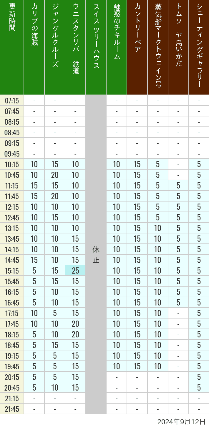 Table of wait times for Pirates of the Caribbean, Jungle Cruise, Western River Railroad, Treehouse, The Enchanted Tiki Room, Country Bear Theater, Mark Twain Riverboat, Tom Sawyer Island Rafts, Westernland Shootin' Gallery and Explorer Canoes on September 12, 2024, recorded by time from 7:00 am to 9:00 pm.