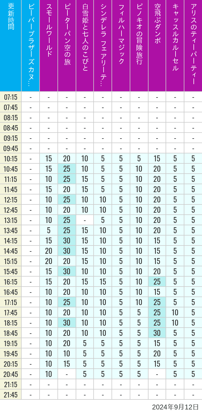 Table of wait times for it's a small world, Peter Pan's Flight, Snow White's Adventures, Fairy Tale Hall, PhilharMagic, Pinocchio's Daring Journey, Dumbo The Flying Elephant, Castle Carrousel and Alice's Tea Party on September 12, 2024, recorded by time from 7:00 am to 9:00 pm.