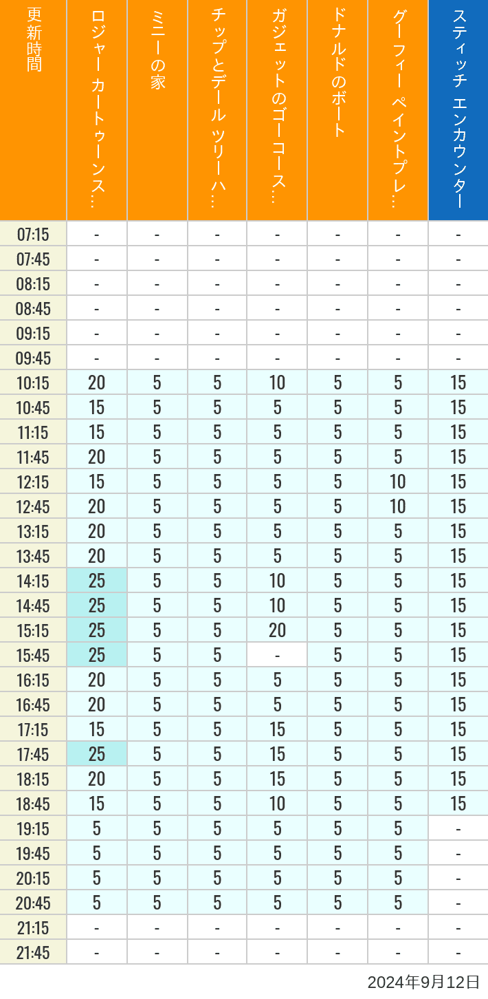 Table of wait times for Roger Rabbit's Car Toon Spin, Minnie's House, Chip 'n Dale's Treehouse, Gadget's Go Coaster, Donald's Boat, Goofy's Paint 'n' Play House and Stitch Encounter on September 12, 2024, recorded by time from 7:00 am to 9:00 pm.