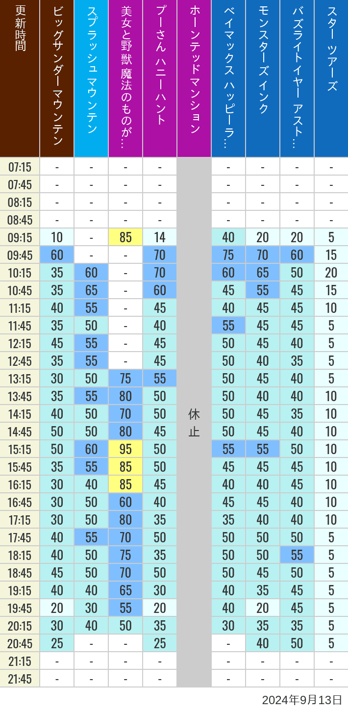 Table of wait times for Big Thunder Mountain, Splash Mountain, Beauty and the Beast, Pooh's Hunny Hunt, Haunted Mansion, Baymax, Monsters, Inc., Space Mountain, Buzz Lightyear and Star Tours on September 13, 2024, recorded by time from 7:00 am to 9:00 pm.