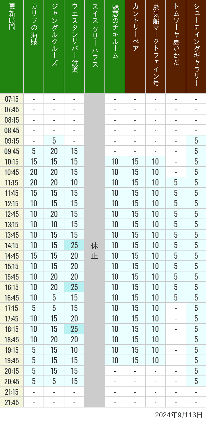 2024年9月13日（金）のカリブの海賊 カントリーベア 蒸気船マークトウェイン号 ジャングルクルーズ トムソーヤ島いかだ ウエスタンリバー鉄道 スイス ツリーハウス シューティングギャラリー 魅惑のチキルームの待ち時間を7時から21時まで時間別に記録した表