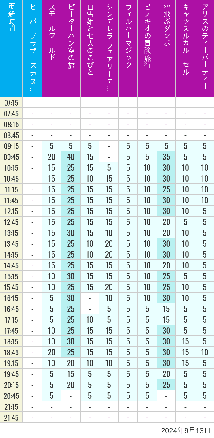 Table of wait times for it's a small world, Peter Pan's Flight, Snow White's Adventures, Fairy Tale Hall, PhilharMagic, Pinocchio's Daring Journey, Dumbo The Flying Elephant, Castle Carrousel and Alice's Tea Party on September 13, 2024, recorded by time from 7:00 am to 9:00 pm.