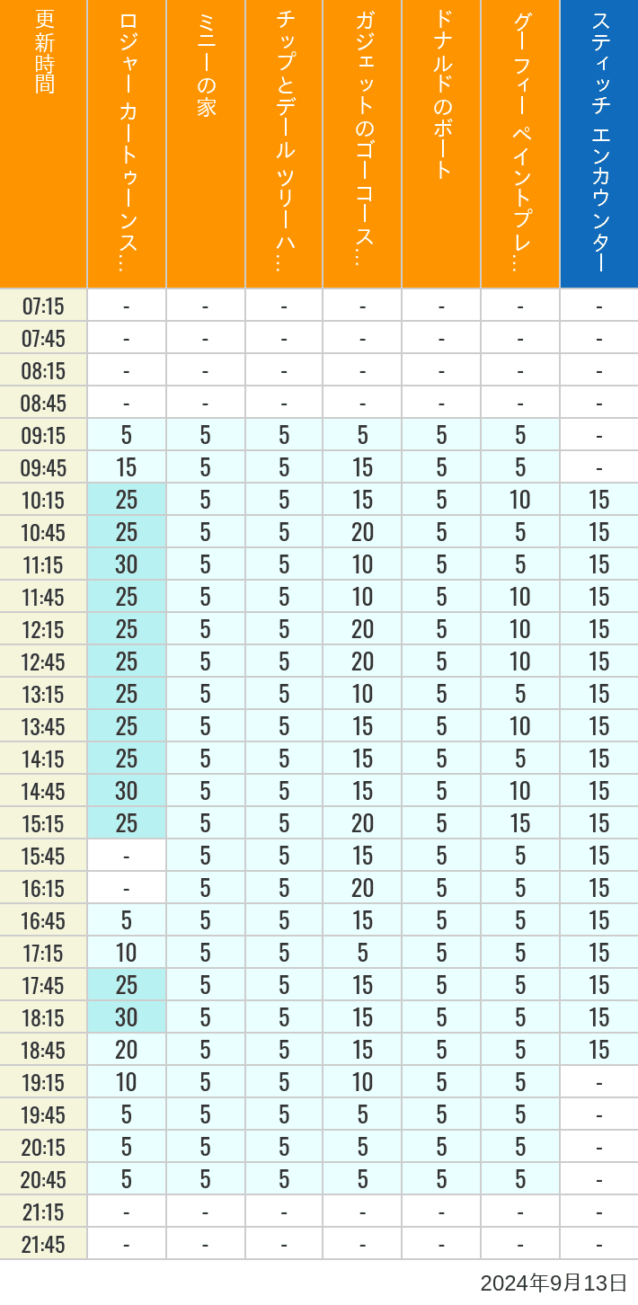 Table of wait times for Roger Rabbit's Car Toon Spin, Minnie's House, Chip 'n Dale's Treehouse, Gadget's Go Coaster, Donald's Boat, Goofy's Paint 'n' Play House and Stitch Encounter on September 13, 2024, recorded by time from 7:00 am to 9:00 pm.