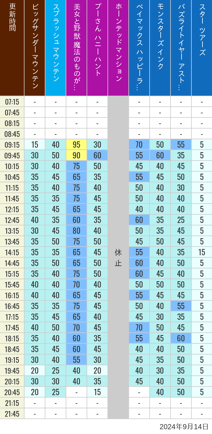 Table of wait times for Big Thunder Mountain, Splash Mountain, Beauty and the Beast, Pooh's Hunny Hunt, Haunted Mansion, Baymax, Monsters, Inc., Space Mountain, Buzz Lightyear and Star Tours on September 14, 2024, recorded by time from 7:00 am to 9:00 pm.