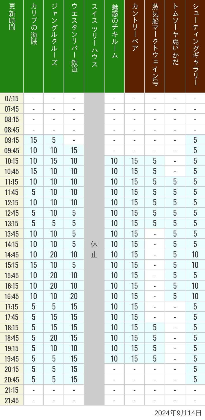 Table of wait times for Pirates of the Caribbean, Jungle Cruise, Western River Railroad, Treehouse, The Enchanted Tiki Room, Country Bear Theater, Mark Twain Riverboat, Tom Sawyer Island Rafts, Westernland Shootin' Gallery and Explorer Canoes on September 14, 2024, recorded by time from 7:00 am to 9:00 pm.