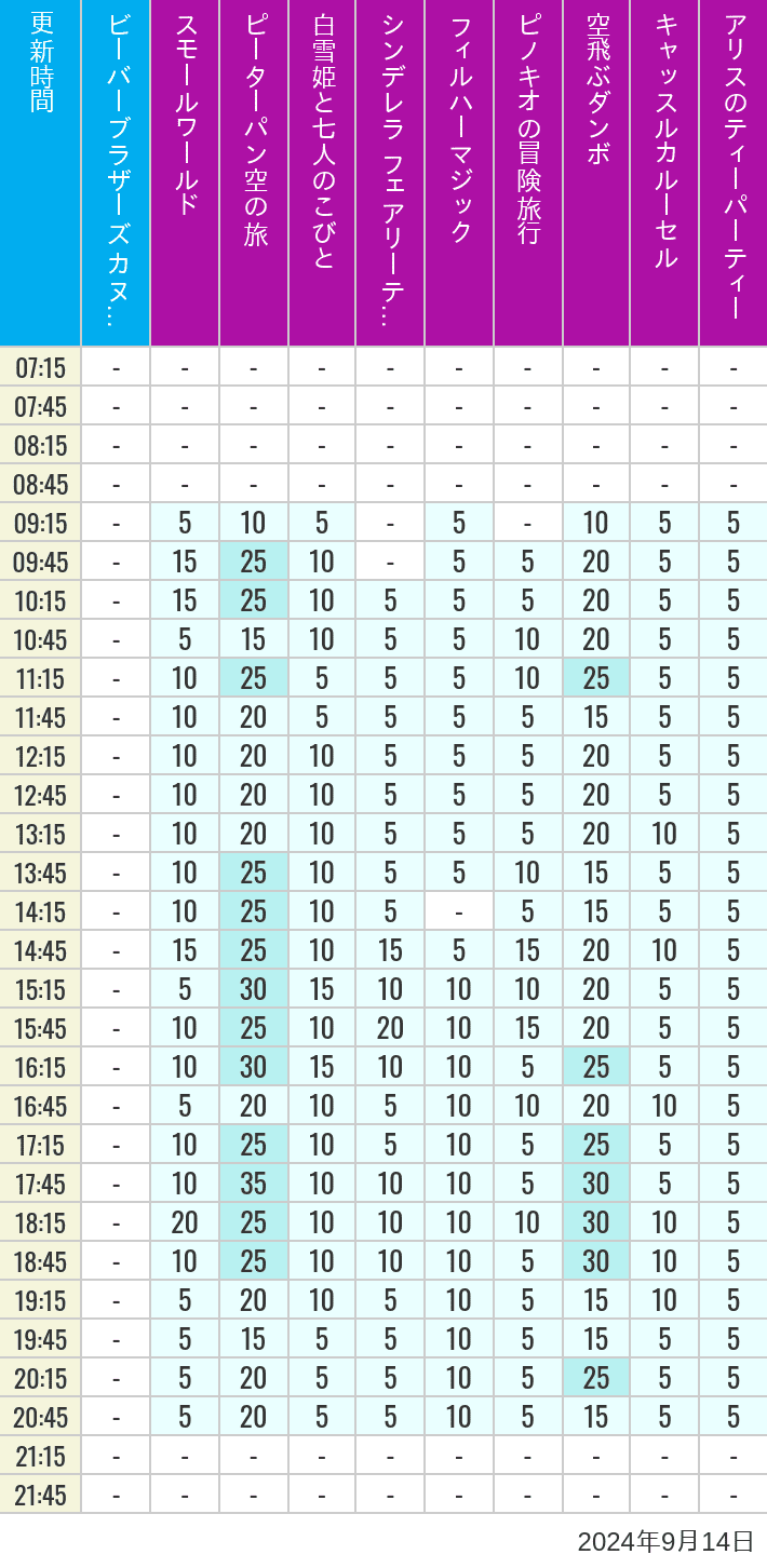 Table of wait times for it's a small world, Peter Pan's Flight, Snow White's Adventures, Fairy Tale Hall, PhilharMagic, Pinocchio's Daring Journey, Dumbo The Flying Elephant, Castle Carrousel and Alice's Tea Party on September 14, 2024, recorded by time from 7:00 am to 9:00 pm.