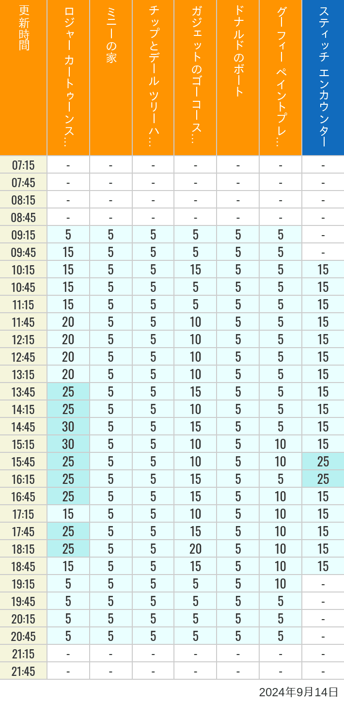 Table of wait times for Roger Rabbit's Car Toon Spin, Minnie's House, Chip 'n Dale's Treehouse, Gadget's Go Coaster, Donald's Boat, Goofy's Paint 'n' Play House and Stitch Encounter on September 14, 2024, recorded by time from 7:00 am to 9:00 pm.