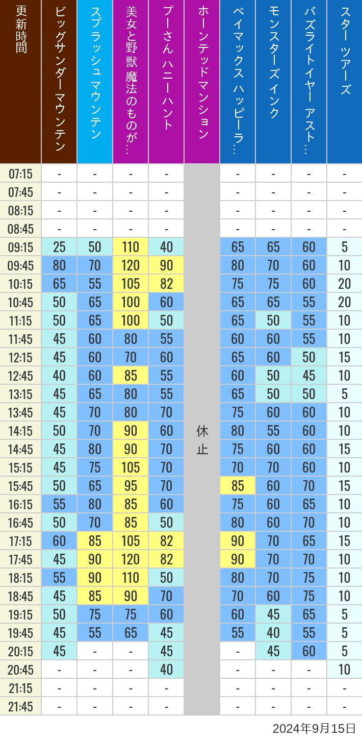 Table of wait times for Big Thunder Mountain, Splash Mountain, Beauty and the Beast, Pooh's Hunny Hunt, Haunted Mansion, Baymax, Monsters, Inc., Space Mountain, Buzz Lightyear and Star Tours on September 15, 2024, recorded by time from 7:00 am to 9:00 pm.