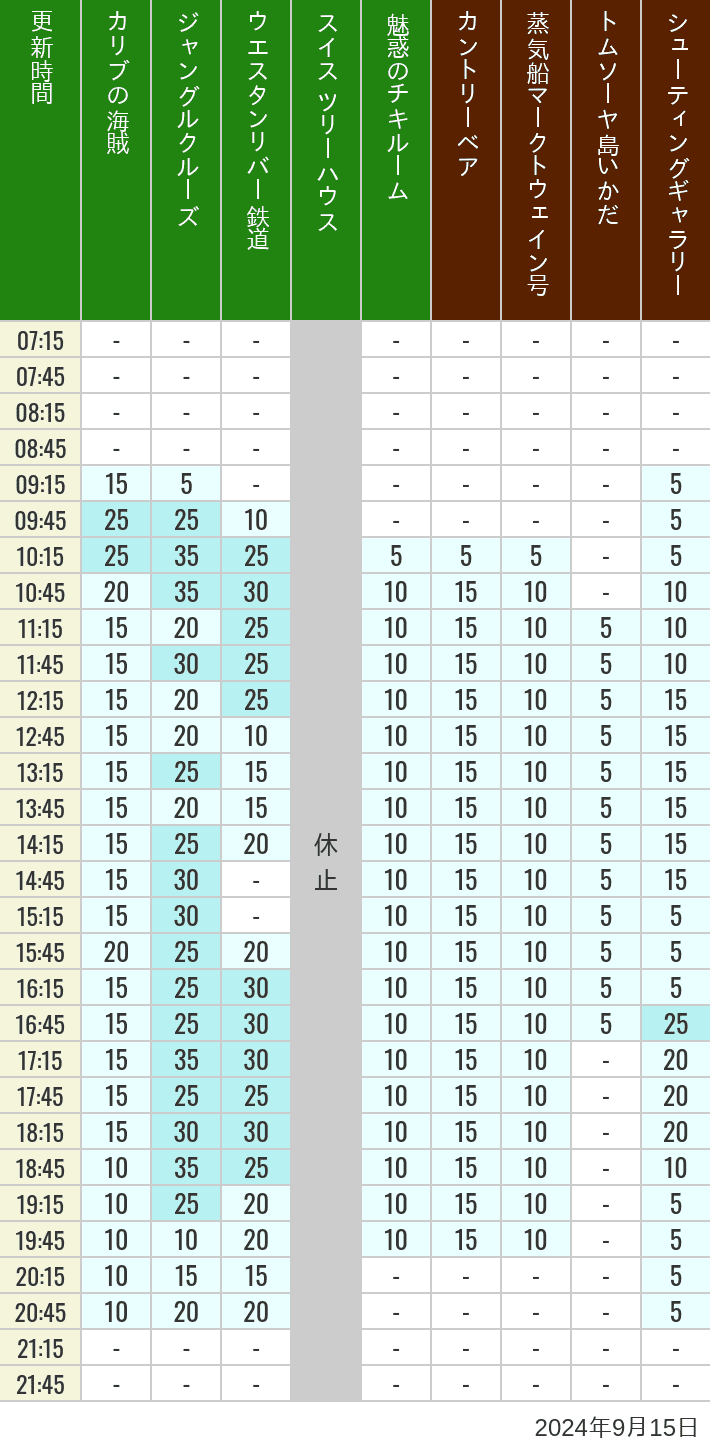 Table of wait times for Pirates of the Caribbean, Jungle Cruise, Western River Railroad, Treehouse, The Enchanted Tiki Room, Country Bear Theater, Mark Twain Riverboat, Tom Sawyer Island Rafts, Westernland Shootin' Gallery and Explorer Canoes on September 15, 2024, recorded by time from 7:00 am to 9:00 pm.