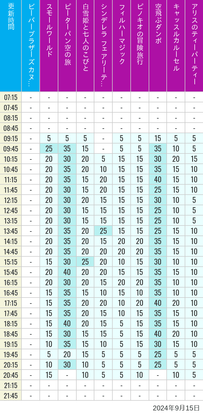 2024年9月15日（日）のビーバーブラザーズ カヌー探険 スモールワールド ピーターパン空の旅 白雪姫と七人のこびと シンデレラ フェアリーテイル ホール フィルハーマジック ピノキオの冒険旅行 空飛ぶダンボ キャッスルカルーセル アリスのティーパーティーの待ち時間を7時から21時まで時間別に記録した表