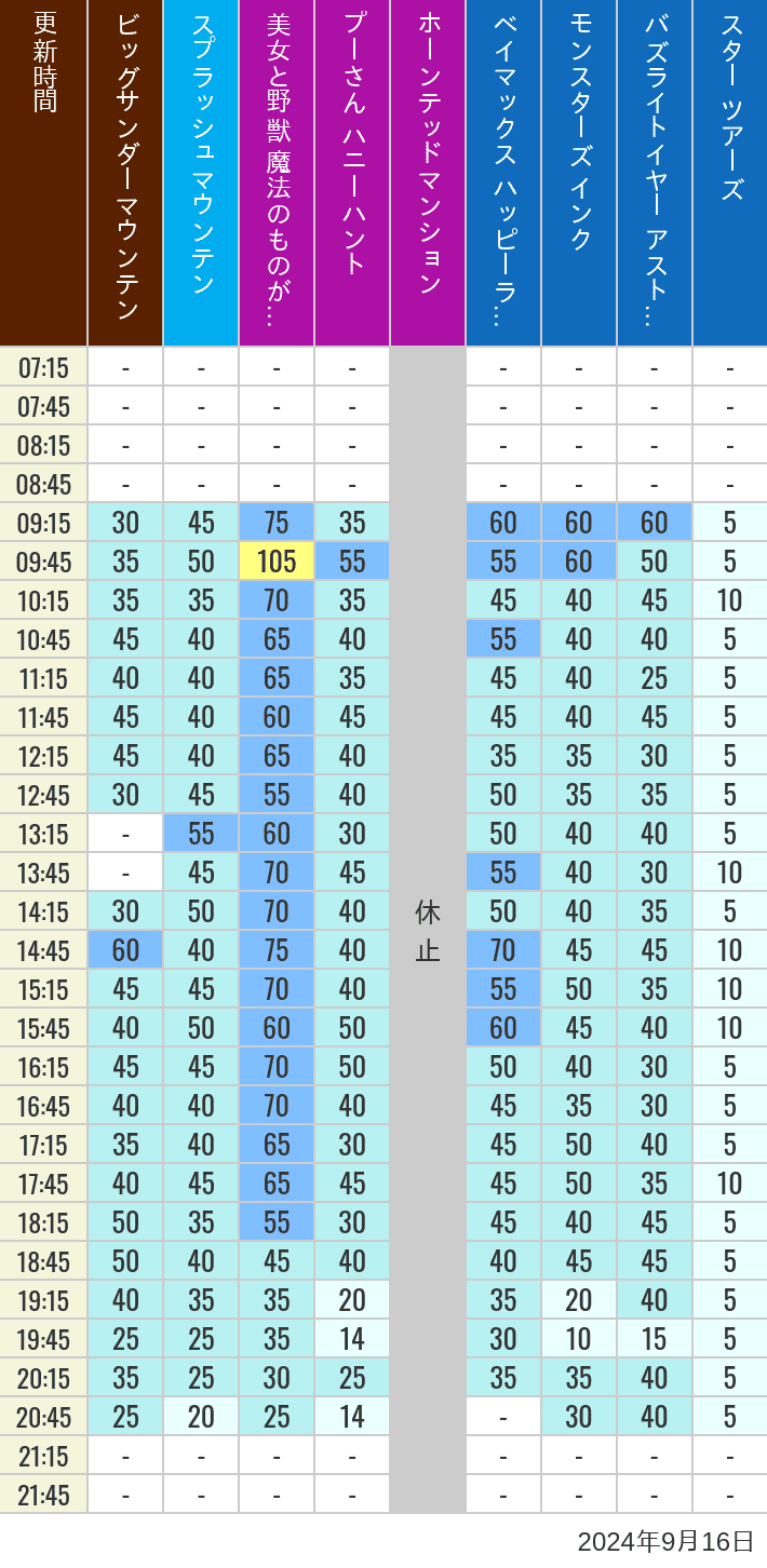 Table of wait times for Big Thunder Mountain, Splash Mountain, Beauty and the Beast, Pooh's Hunny Hunt, Haunted Mansion, Baymax, Monsters, Inc., Space Mountain, Buzz Lightyear and Star Tours on September 16, 2024, recorded by time from 7:00 am to 9:00 pm.