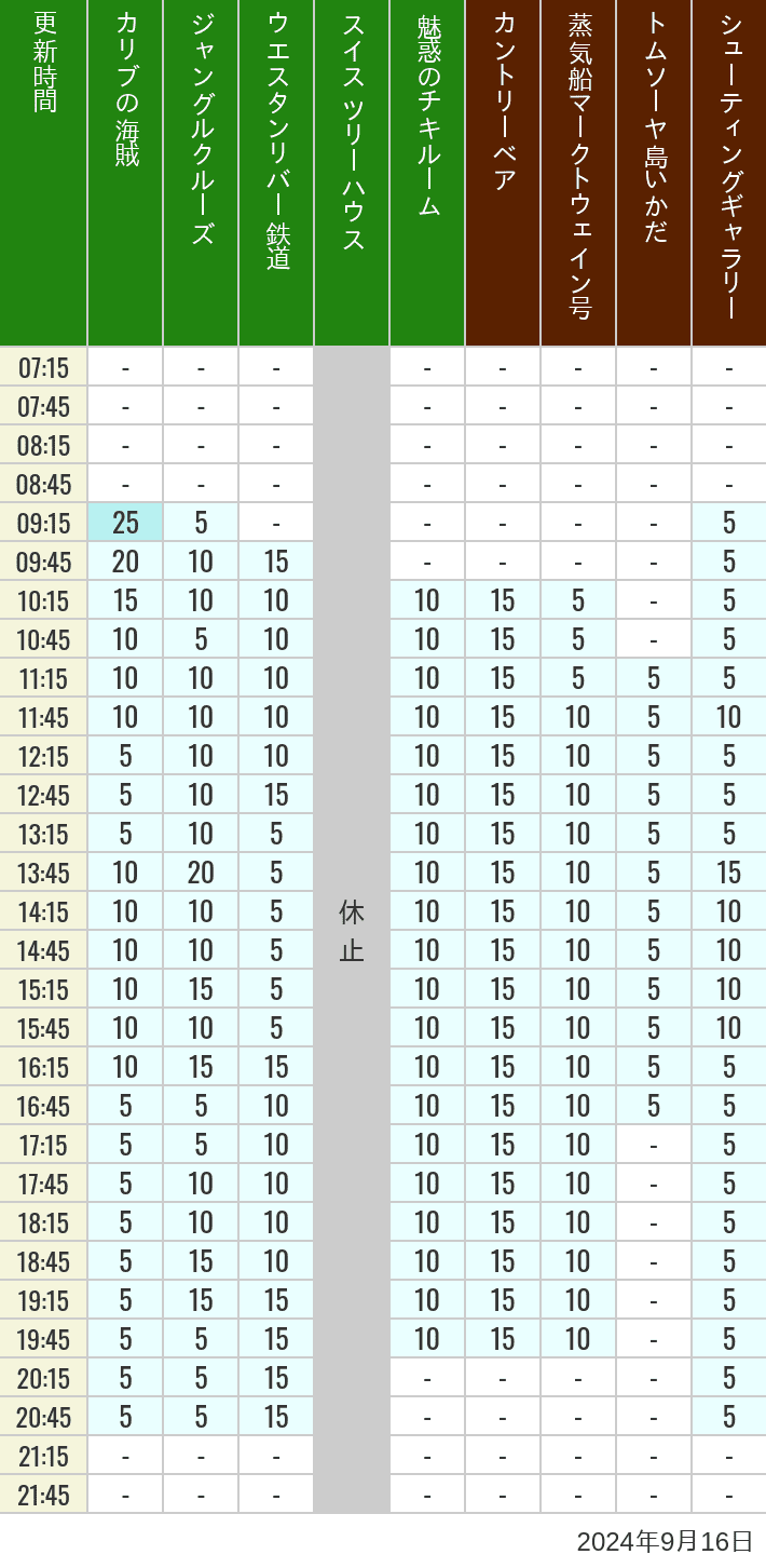 Table of wait times for Pirates of the Caribbean, Jungle Cruise, Western River Railroad, Treehouse, The Enchanted Tiki Room, Country Bear Theater, Mark Twain Riverboat, Tom Sawyer Island Rafts, Westernland Shootin' Gallery and Explorer Canoes on September 16, 2024, recorded by time from 7:00 am to 9:00 pm.