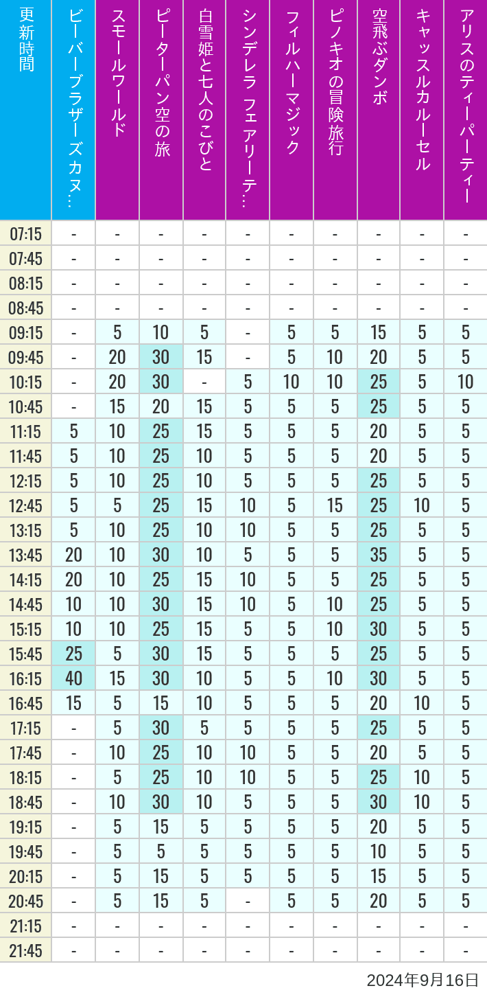 Table of wait times for it's a small world, Peter Pan's Flight, Snow White's Adventures, Fairy Tale Hall, PhilharMagic, Pinocchio's Daring Journey, Dumbo The Flying Elephant, Castle Carrousel and Alice's Tea Party on September 16, 2024, recorded by time from 7:00 am to 9:00 pm.