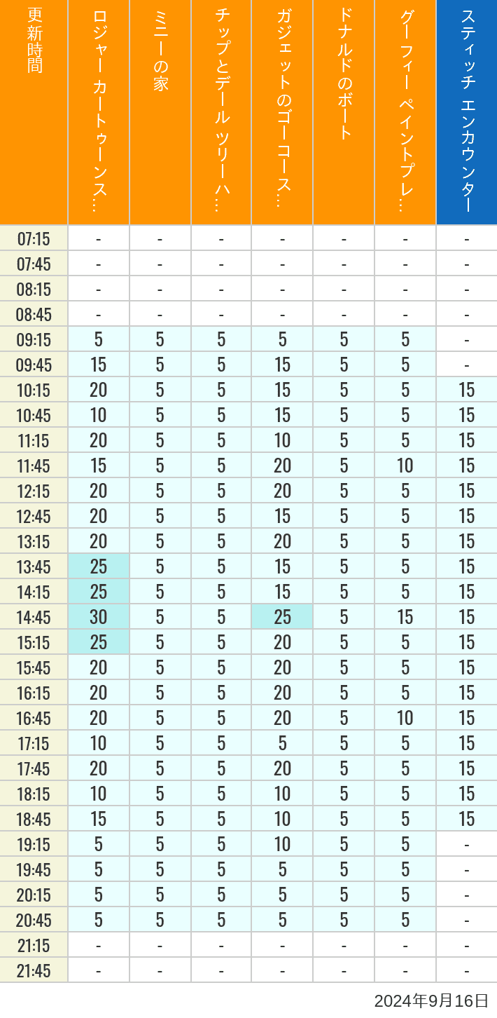 2024年9月16日（月）のハッピーフェア ラボ ロジャー カートゥーンスピン ミニーの家 チップとデール ツリーハウス ガジェットのゴーコースター ドナルドのボート グーフィー ペイントプレイハウス の待ち時間を7時から21時まで時間別に記録した表